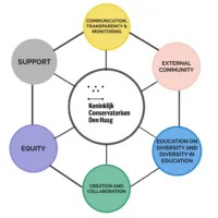 Diversity and inclusion in the conservatoire